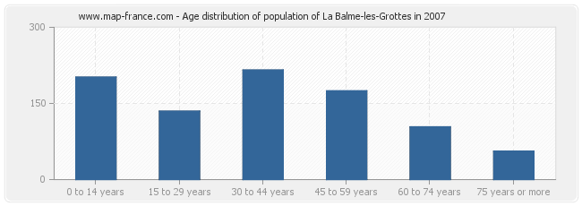 Age distribution of population of La Balme-les-Grottes in 2007
